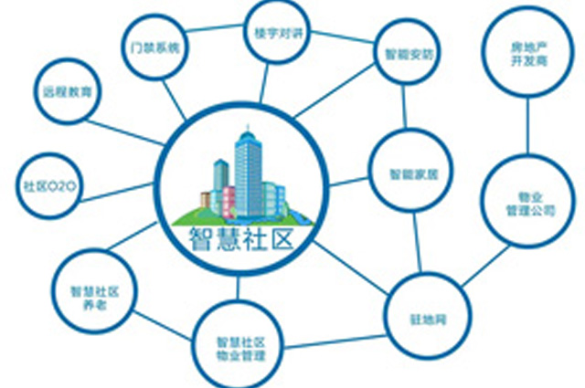 智慧社区主要是包含哪几个方面的东西